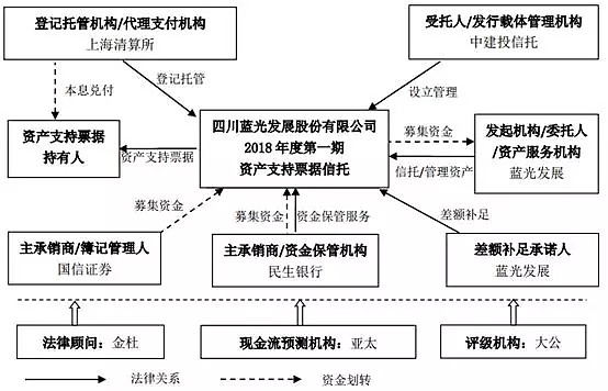 蓝光发展购房尾款ABN成功发行!规模11.4亿元