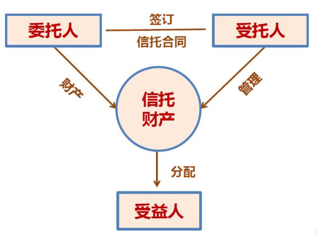 保险金信托18讲:(二)什么是信托