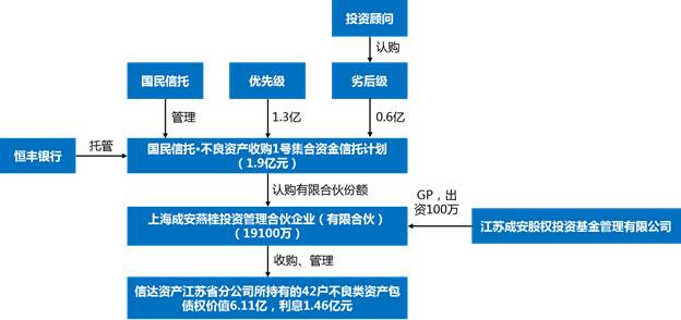 不良资产产业链及其基金详解