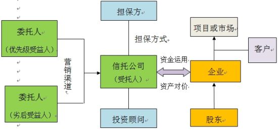 金融信托的投融资实务基础|信托|信托公司|管理_新浪财经_新浪网
