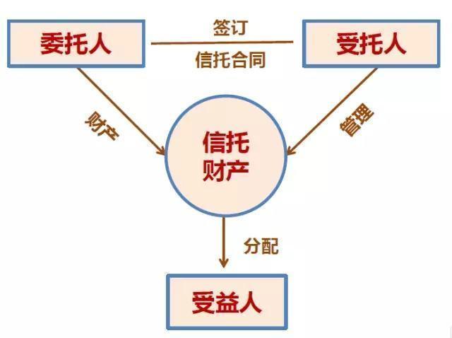 老司机用大白话跟你讲明白"信托"是个神马东西
