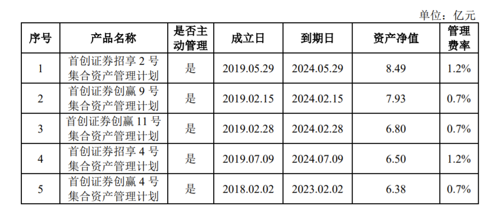 首创证券披露招股书:净资本规模偏小 2020年净利润6.11亿,累计现金分红2.16亿