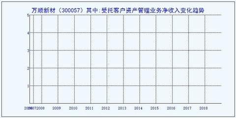 300057_万顺新材_其中:受托客户资产管理业务净收入