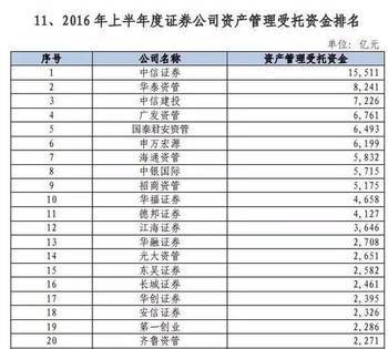 券商资管排名:国泰净收超中信 _hao123上网导航